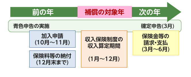 加入・支払等のスケジュール